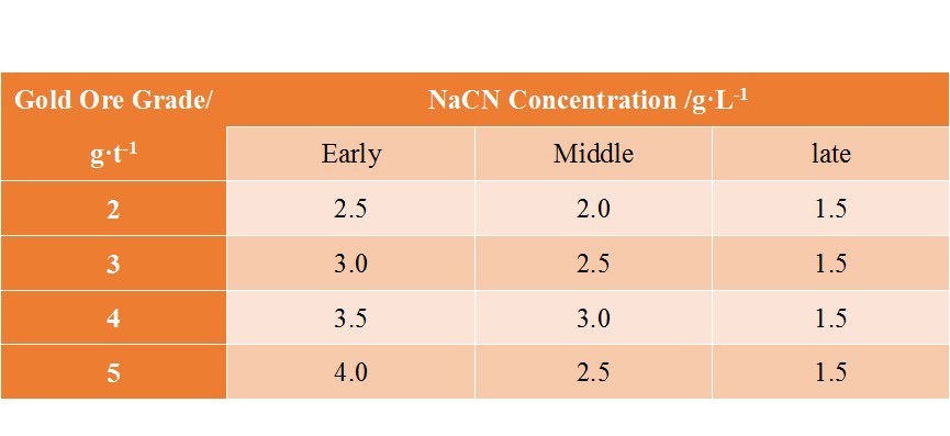 A table showing the conventional configuration of cyanide solution concentration.jpg